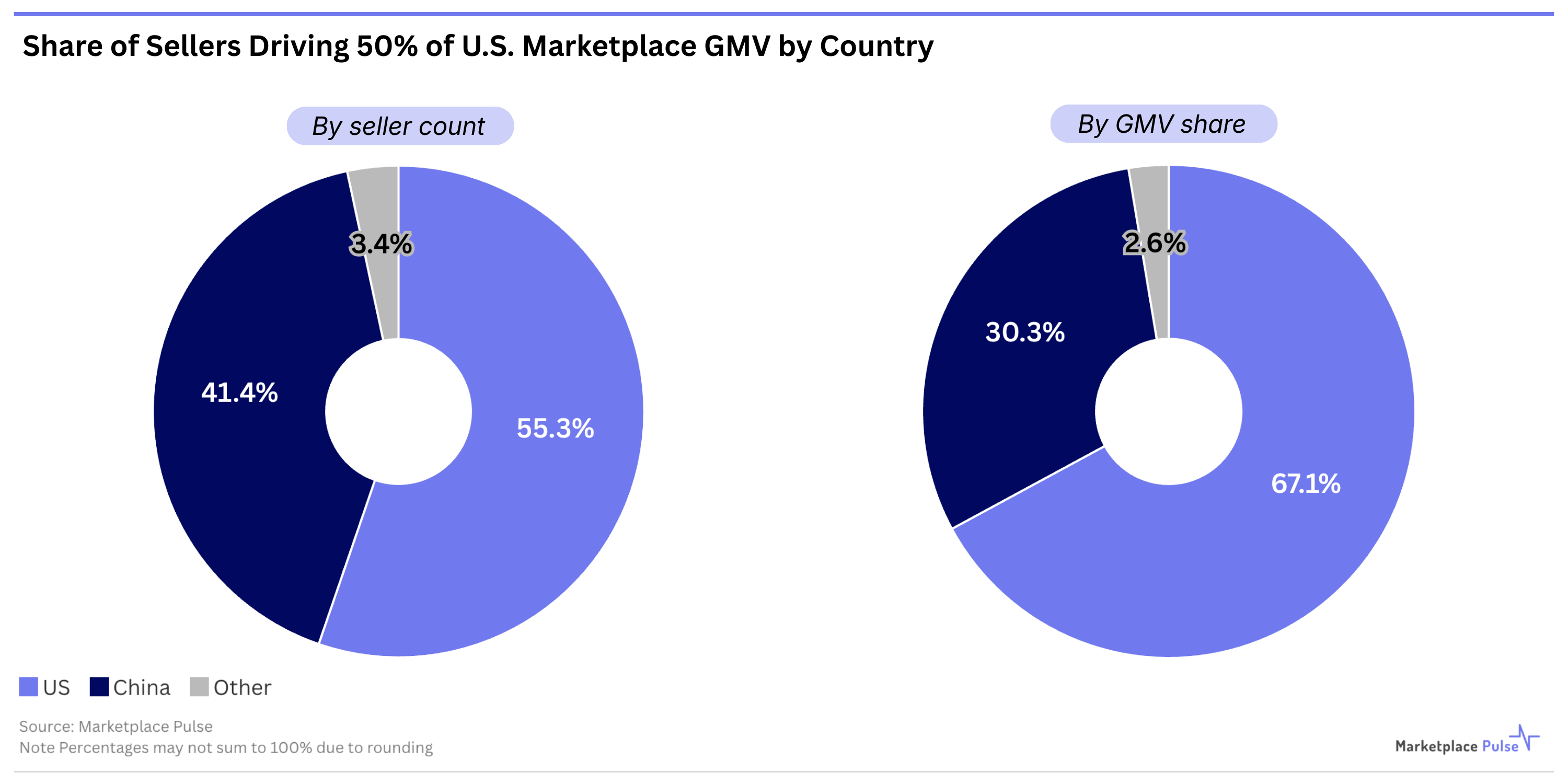 Share of Sellers Driving 50pc of U.S. Marketplace GMV by Country